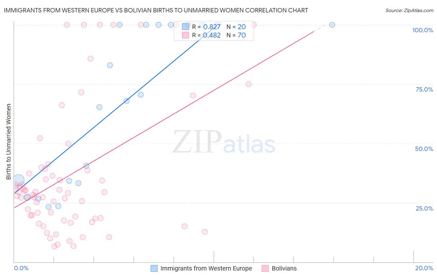 Immigrants from Western Europe vs Bolivian Births to Unmarried Women
