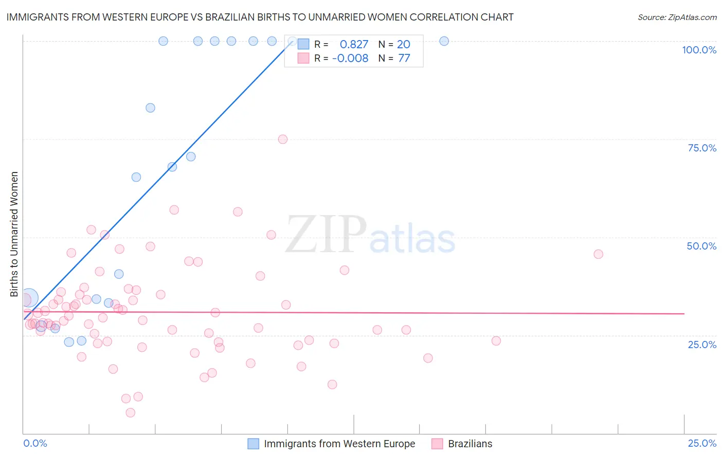 Immigrants from Western Europe vs Brazilian Births to Unmarried Women