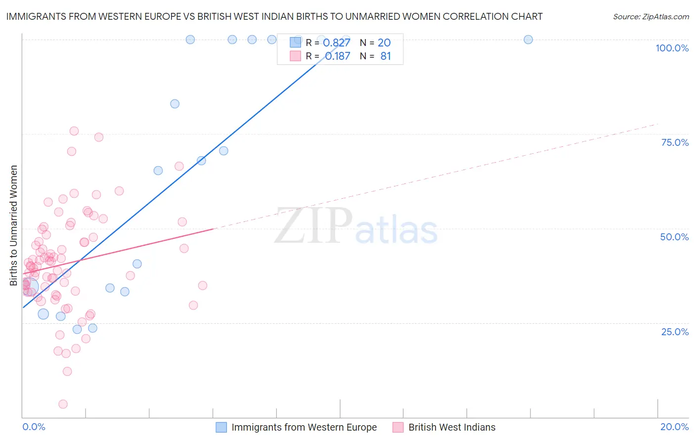Immigrants from Western Europe vs British West Indian Births to Unmarried Women