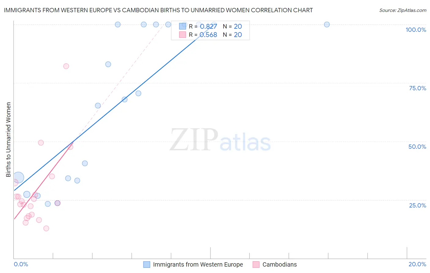 Immigrants from Western Europe vs Cambodian Births to Unmarried Women