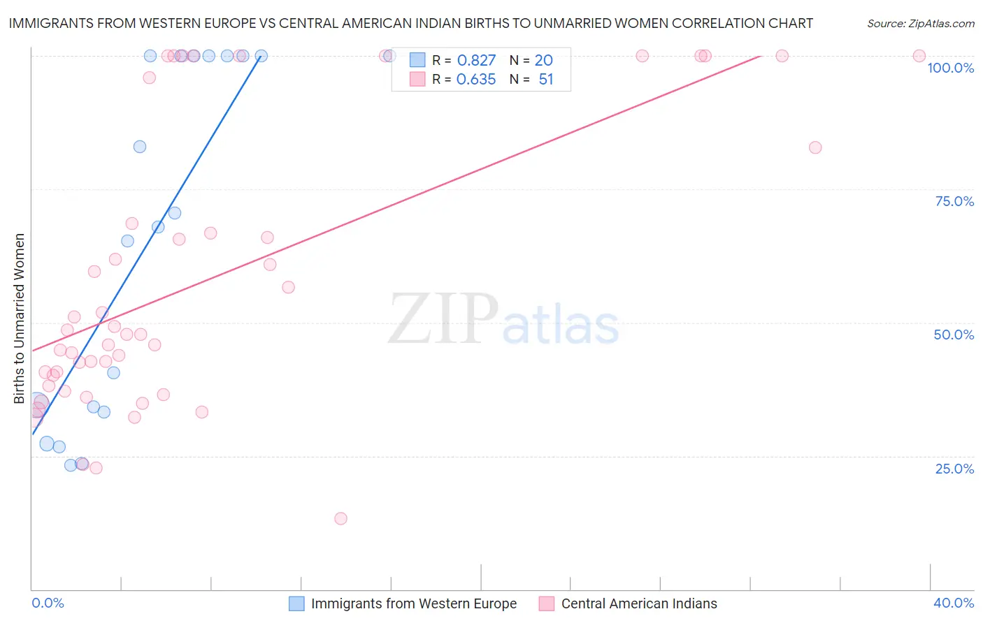 Immigrants from Western Europe vs Central American Indian Births to Unmarried Women