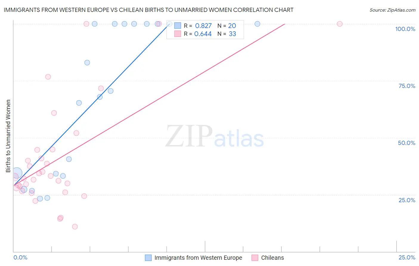 Immigrants from Western Europe vs Chilean Births to Unmarried Women