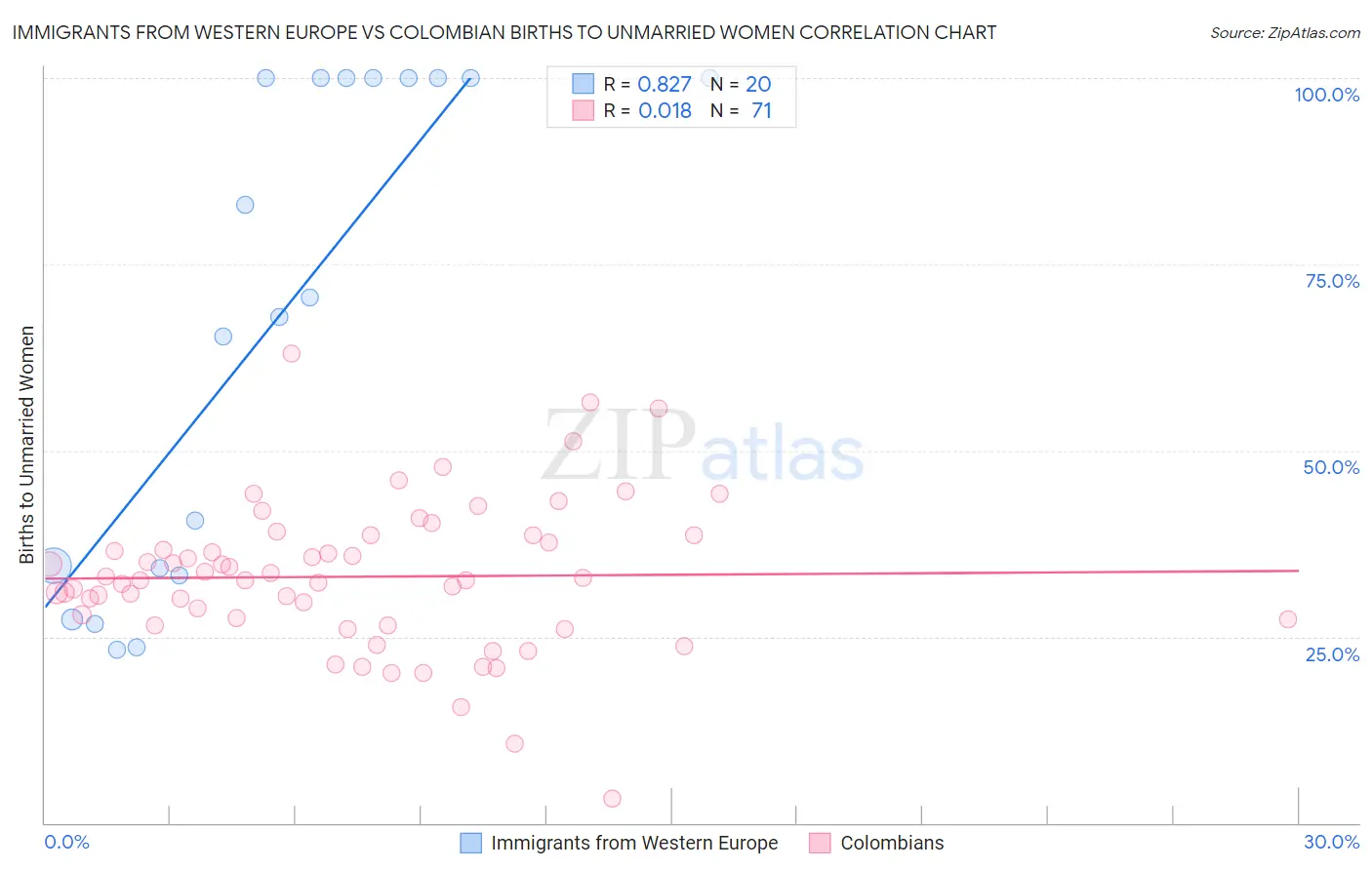 Immigrants from Western Europe vs Colombian Births to Unmarried Women