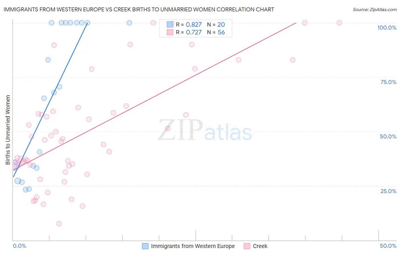 Immigrants from Western Europe vs Creek Births to Unmarried Women