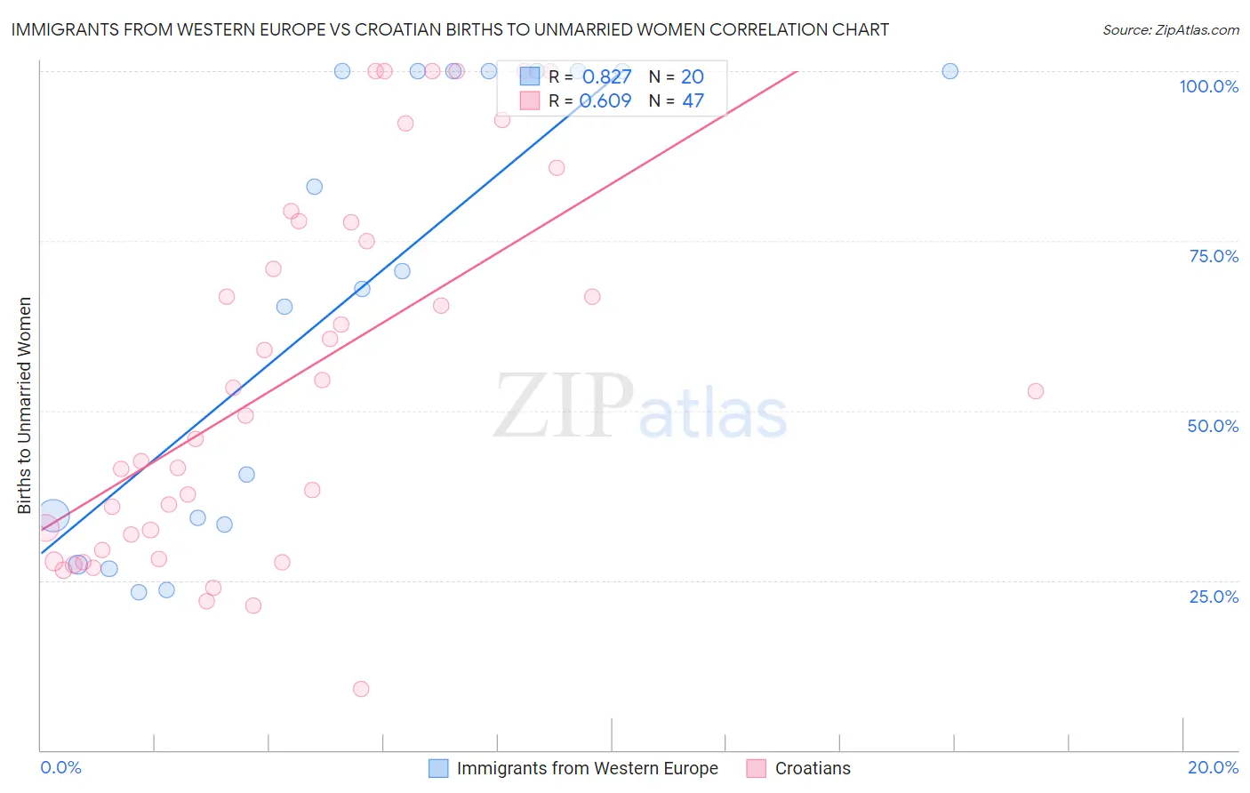 Immigrants from Western Europe vs Croatian Births to Unmarried Women
