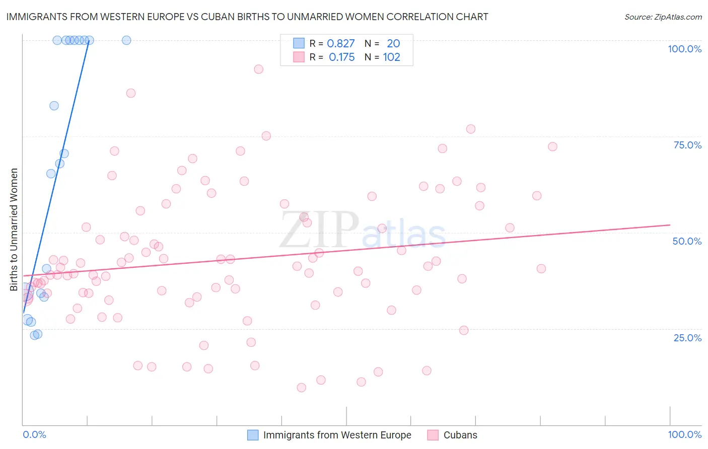 Immigrants from Western Europe vs Cuban Births to Unmarried Women