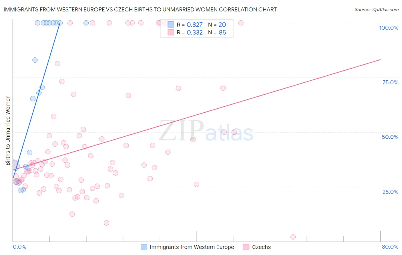 Immigrants from Western Europe vs Czech Births to Unmarried Women
