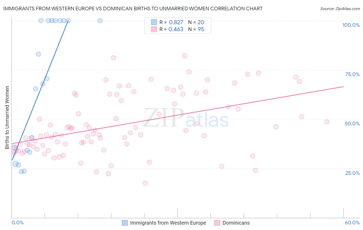 Immigrants from Western Europe vs Dominican Births to Unmarried Women