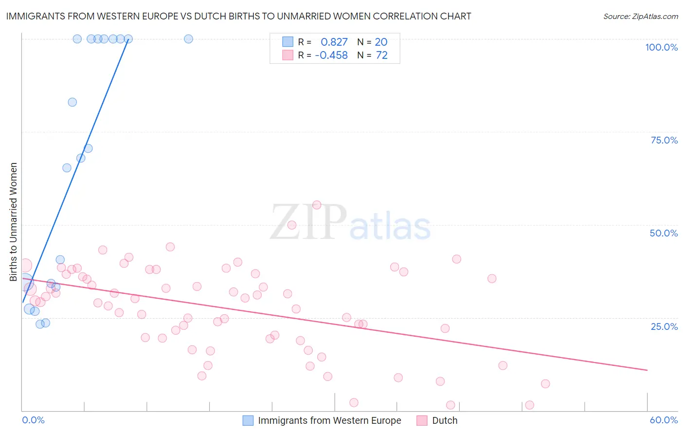 Immigrants from Western Europe vs Dutch Births to Unmarried Women