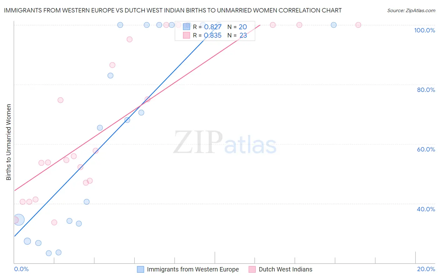 Immigrants from Western Europe vs Dutch West Indian Births to Unmarried Women