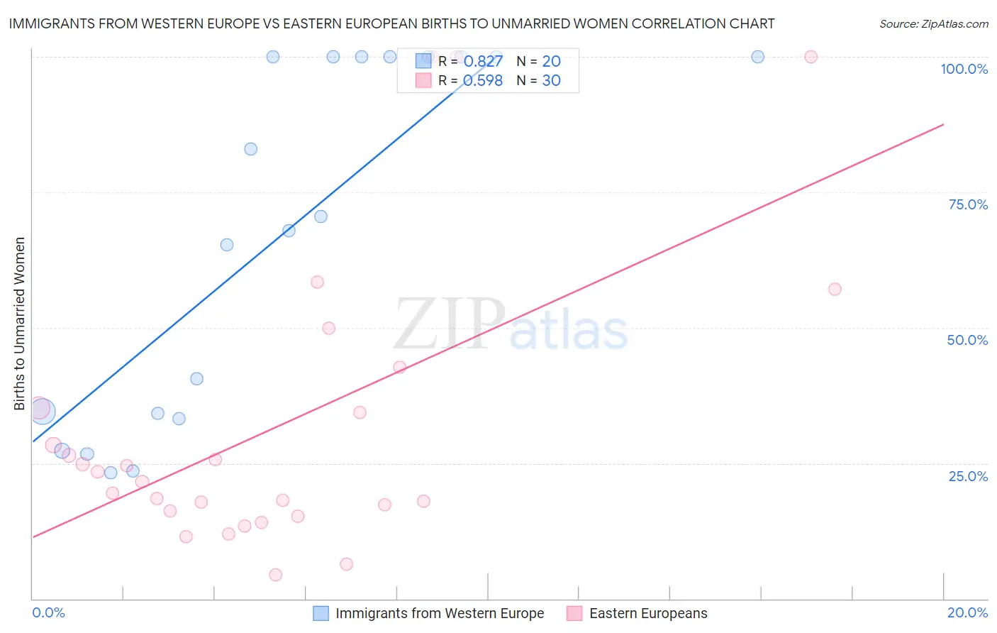 Immigrants from Western Europe vs Eastern European Births to Unmarried Women