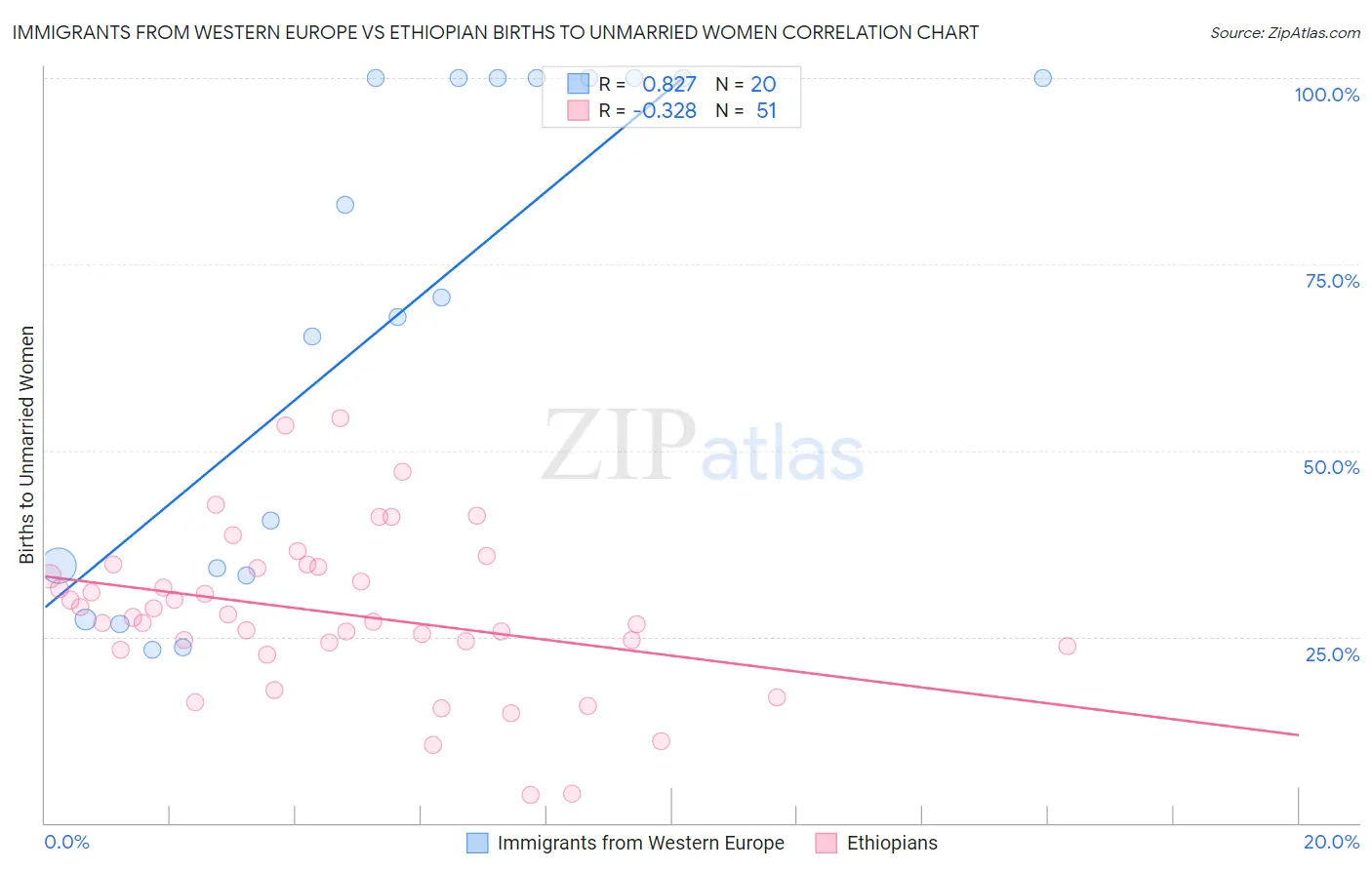 Immigrants from Western Europe vs Ethiopian Births to Unmarried Women