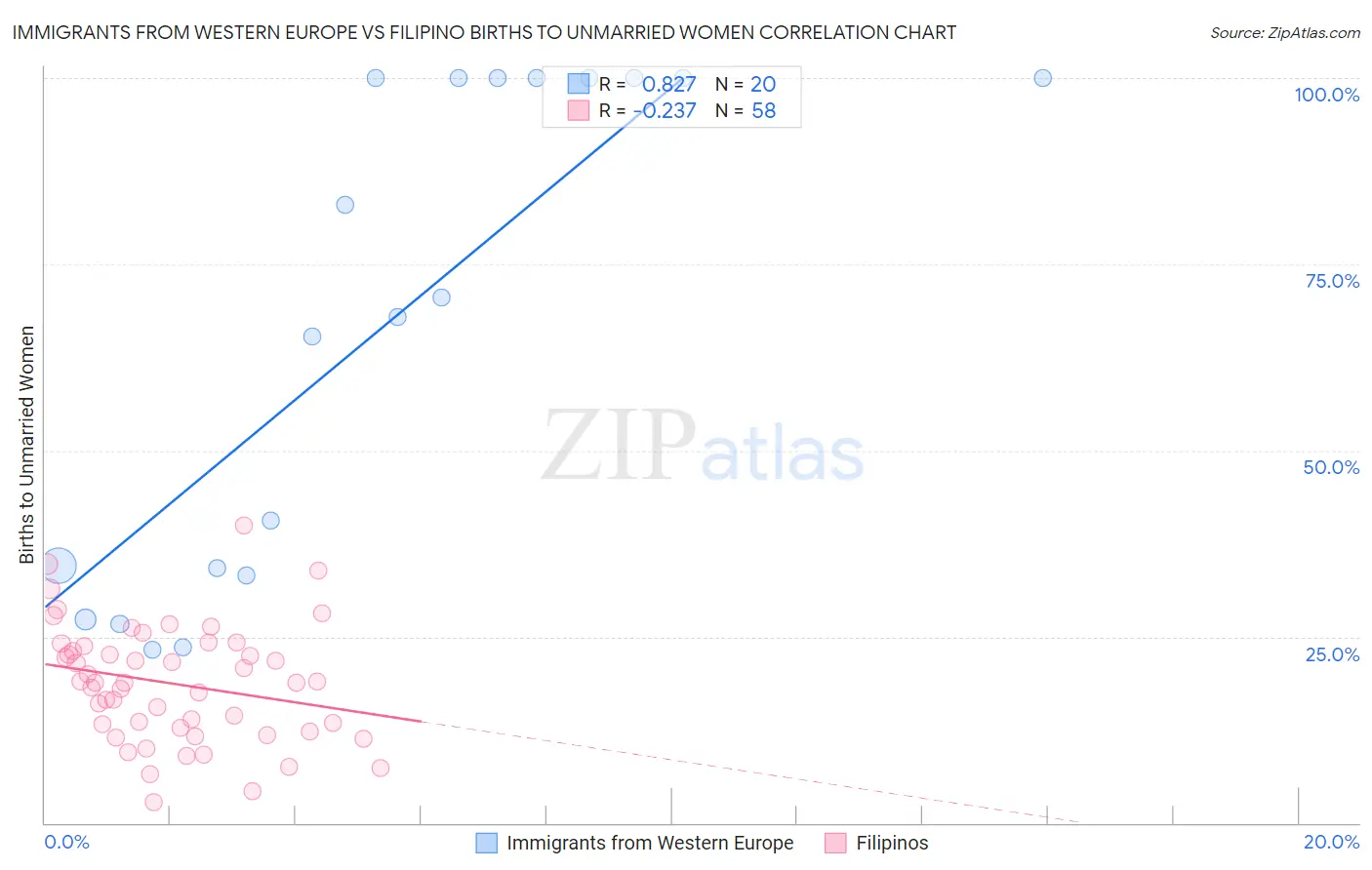 Immigrants from Western Europe vs Filipino Births to Unmarried Women