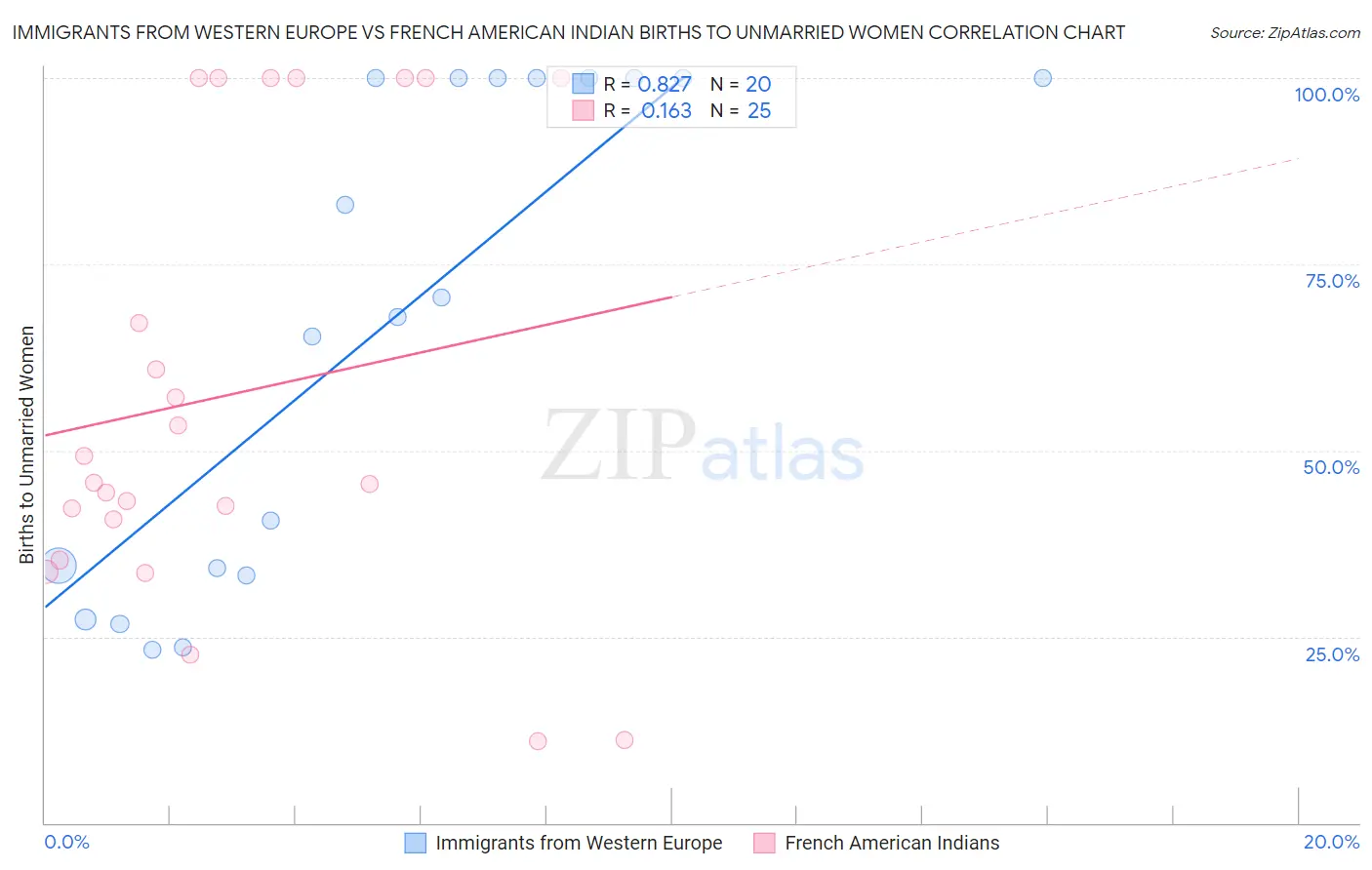 Immigrants from Western Europe vs French American Indian Births to Unmarried Women