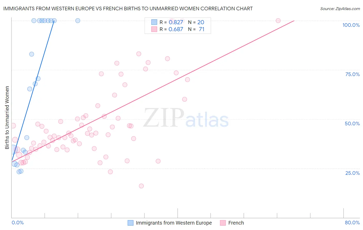 Immigrants from Western Europe vs French Births to Unmarried Women