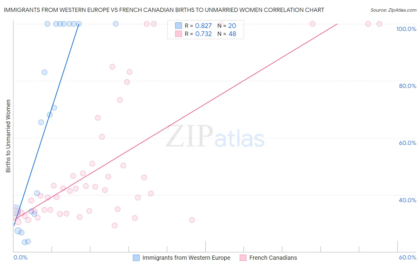 Immigrants from Western Europe vs French Canadian Births to Unmarried Women