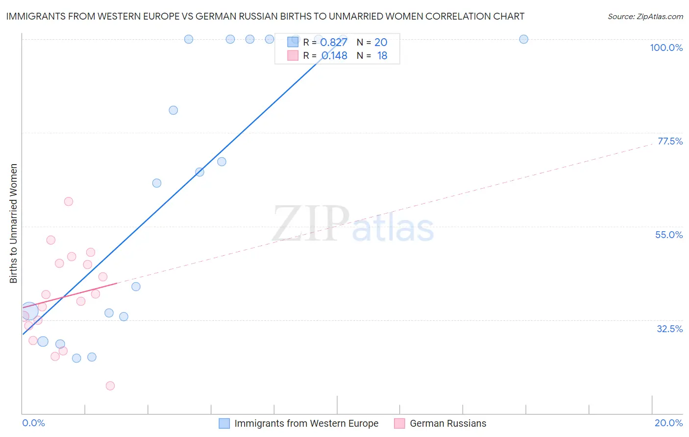 Immigrants from Western Europe vs German Russian Births to Unmarried Women