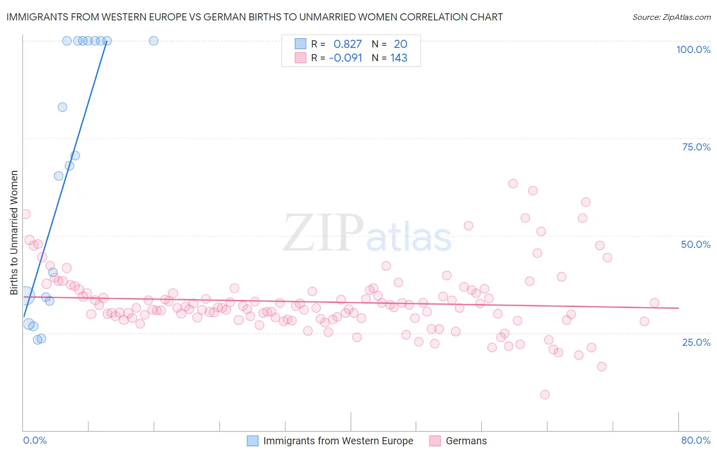 Immigrants from Western Europe vs German Births to Unmarried Women