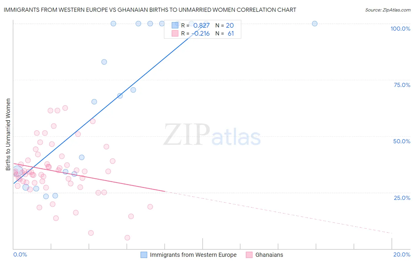 Immigrants from Western Europe vs Ghanaian Births to Unmarried Women