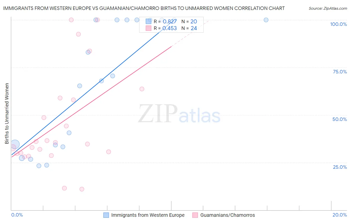Immigrants from Western Europe vs Guamanian/Chamorro Births to Unmarried Women