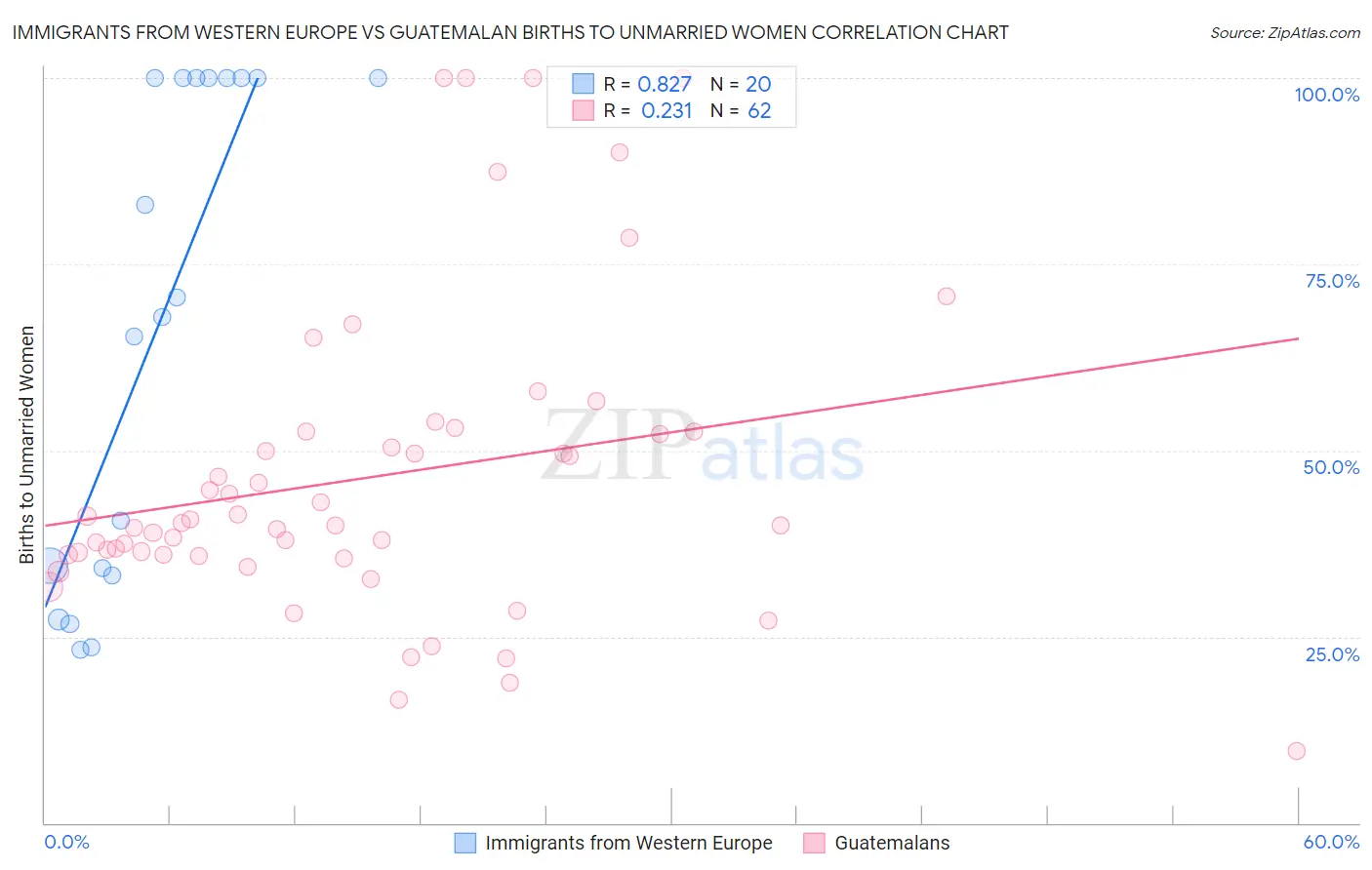 Immigrants from Western Europe vs Guatemalan Births to Unmarried Women