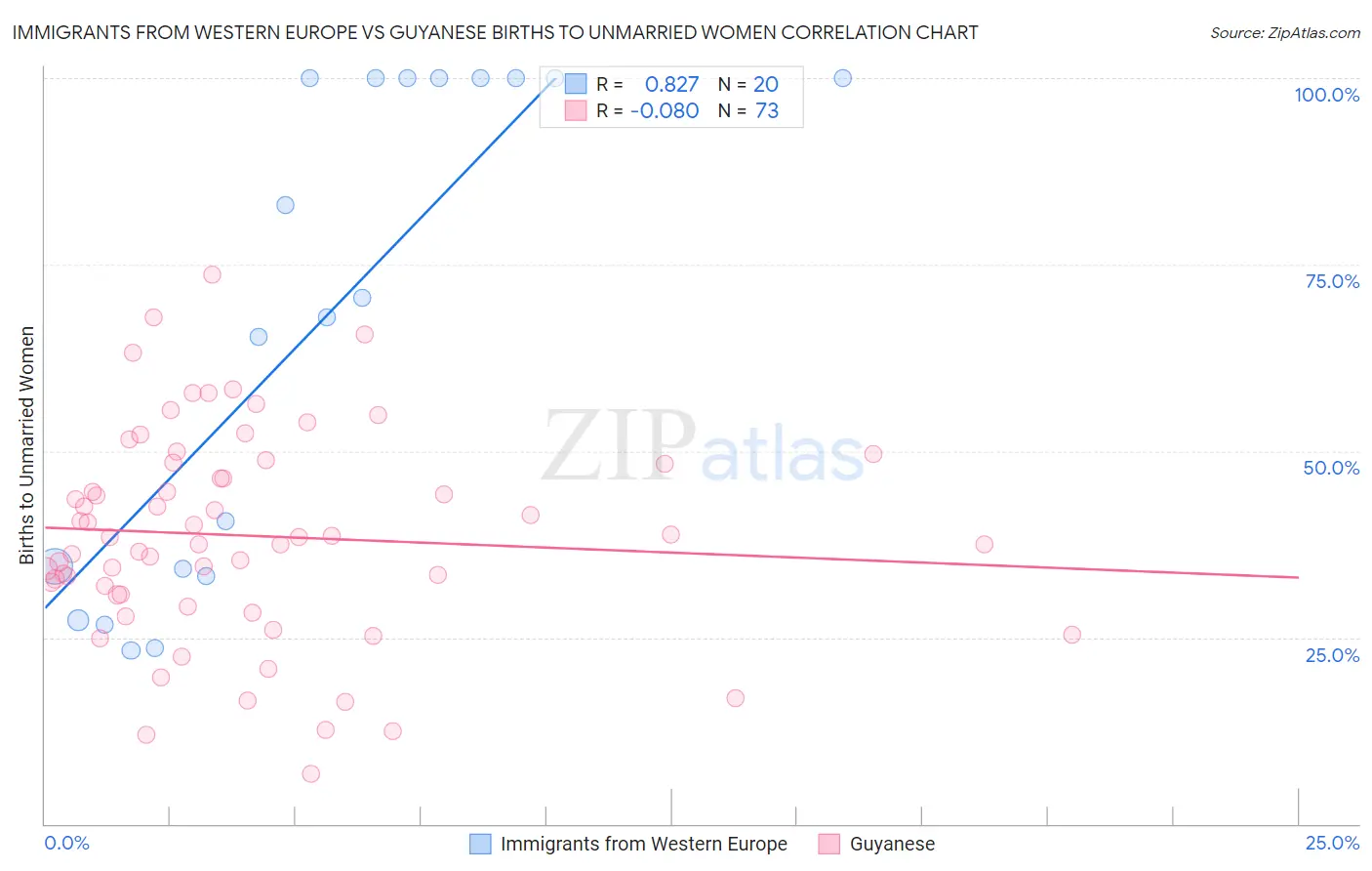 Immigrants from Western Europe vs Guyanese Births to Unmarried Women