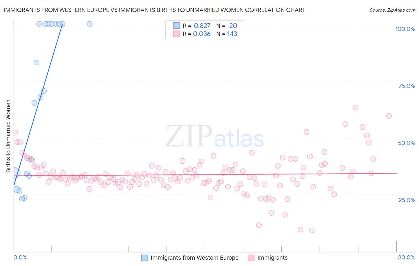 Immigrants from Western Europe vs Immigrants Births to Unmarried Women