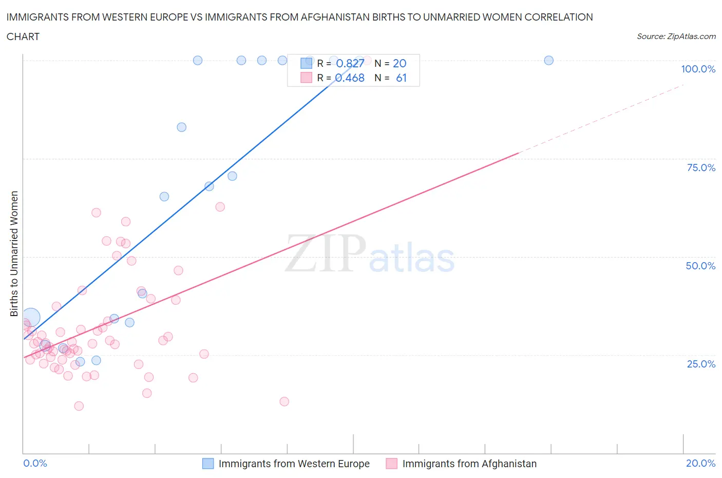 Immigrants from Western Europe vs Immigrants from Afghanistan Births to Unmarried Women