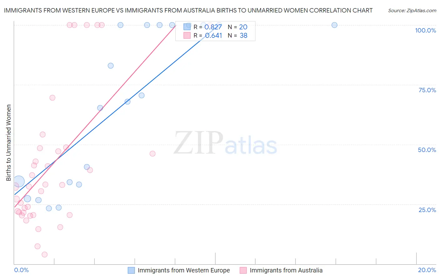 Immigrants from Western Europe vs Immigrants from Australia Births to Unmarried Women
