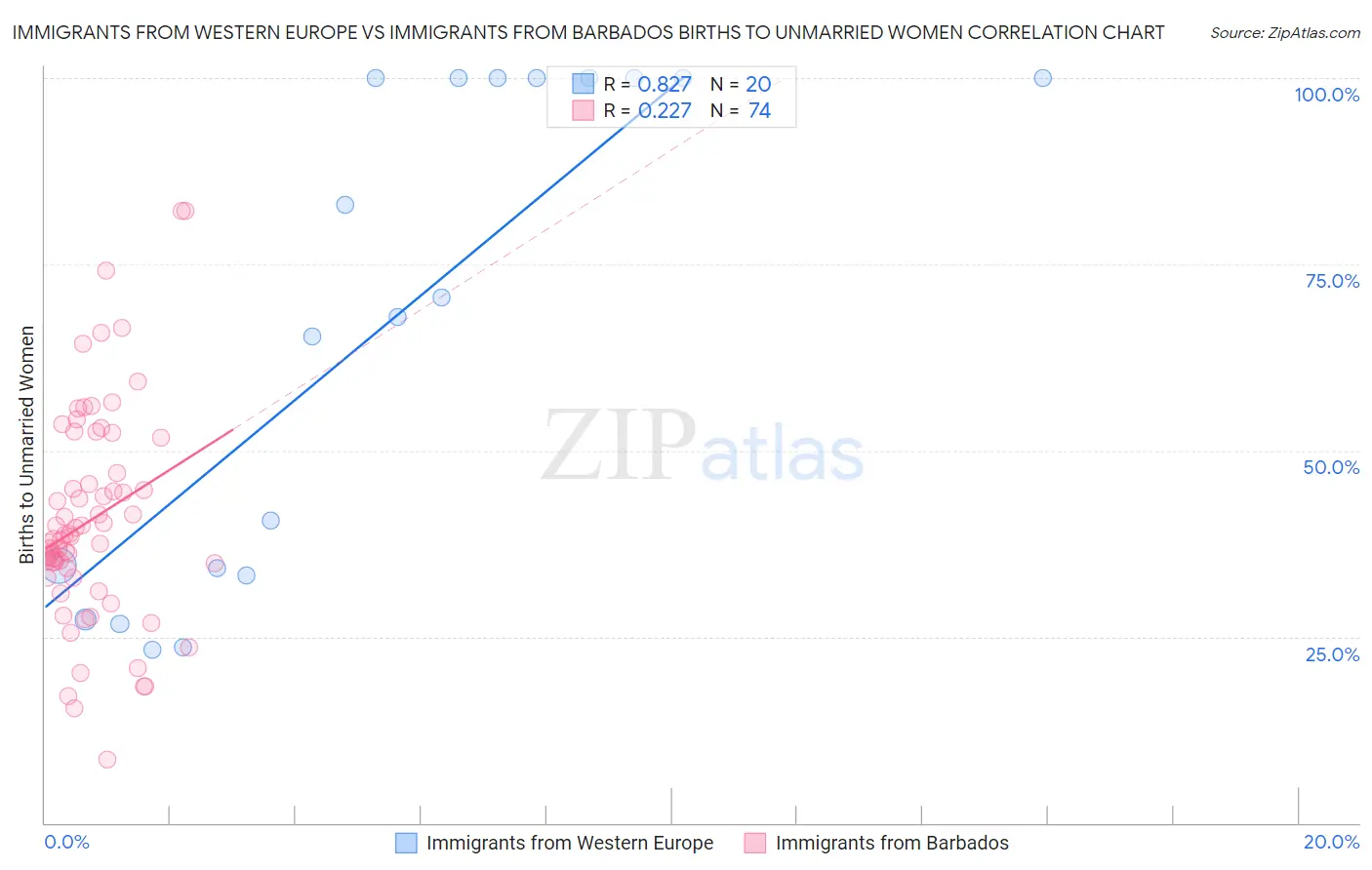 Immigrants from Western Europe vs Immigrants from Barbados Births to Unmarried Women