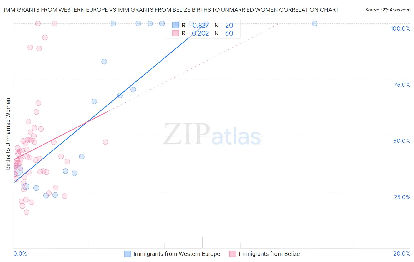 Immigrants from Western Europe vs Immigrants from Belize Births to Unmarried Women
