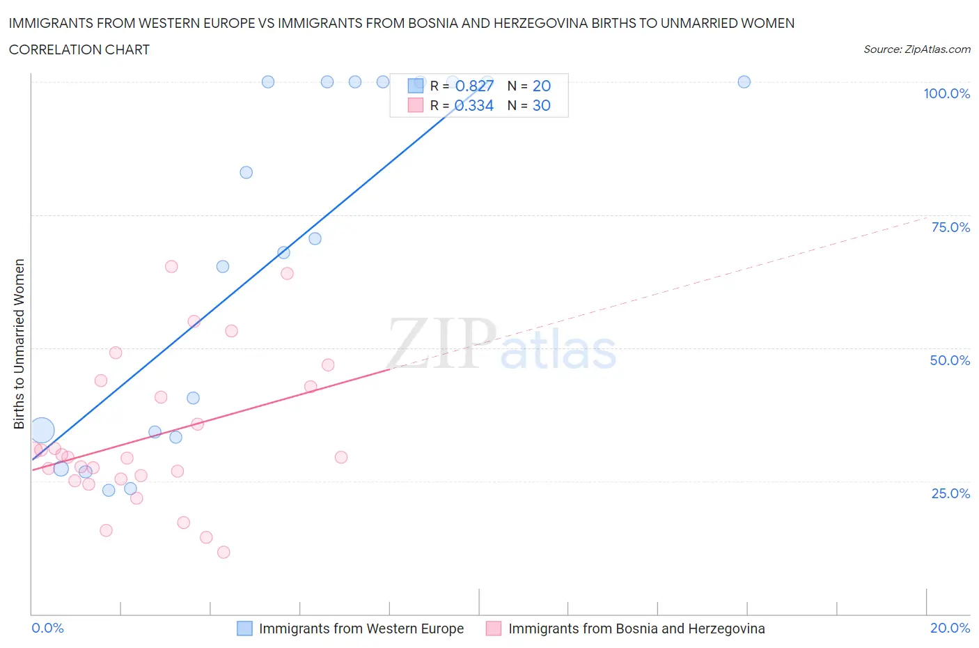 Immigrants from Western Europe vs Immigrants from Bosnia and Herzegovina Births to Unmarried Women