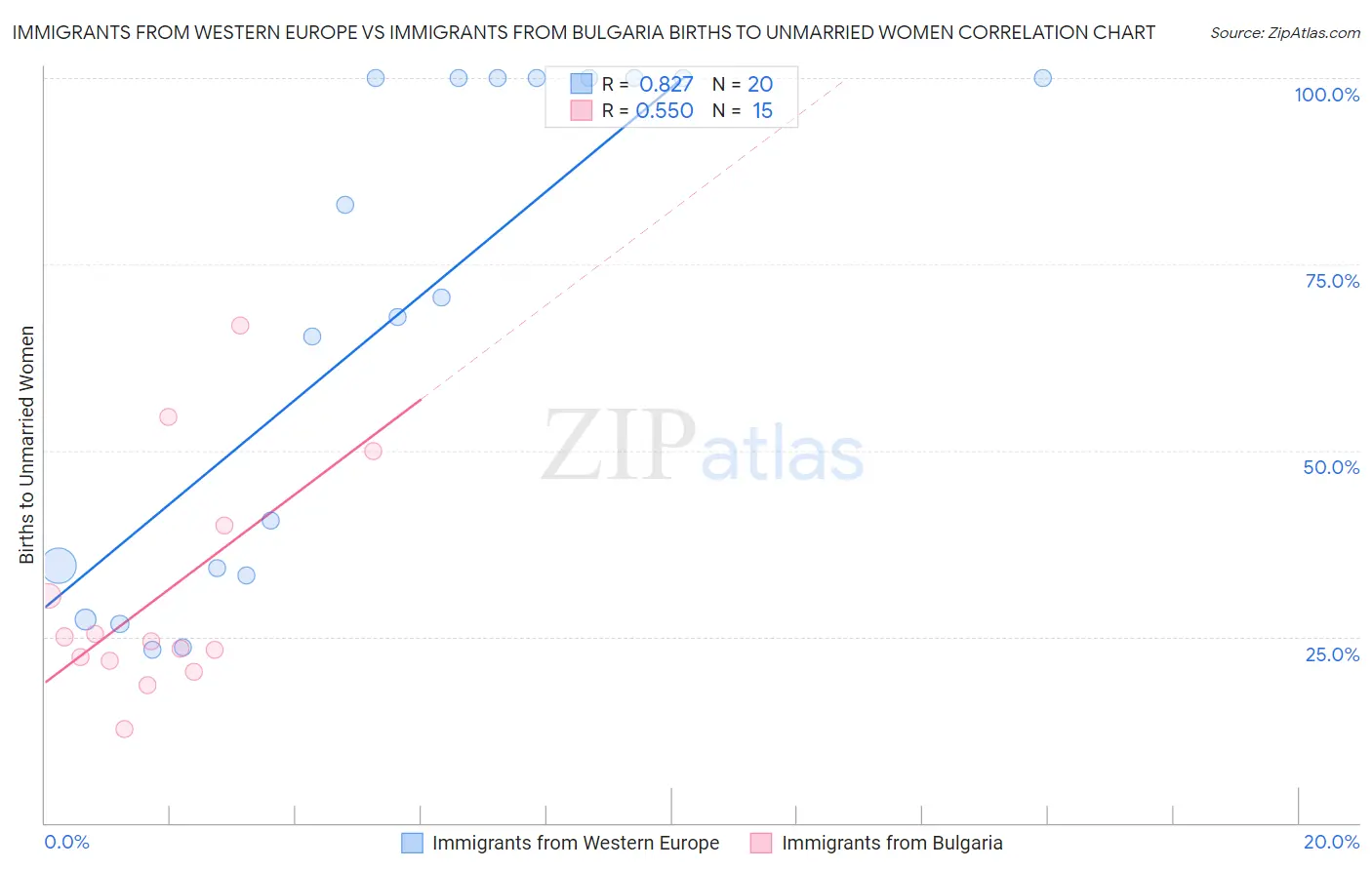Immigrants from Western Europe vs Immigrants from Bulgaria Births to Unmarried Women