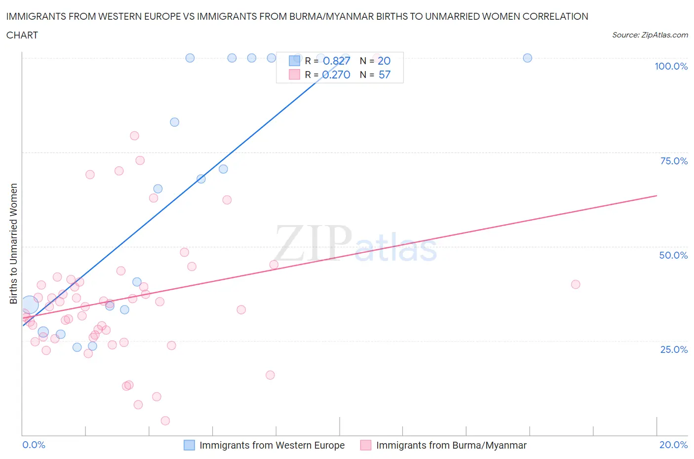 Immigrants from Western Europe vs Immigrants from Burma/Myanmar Births to Unmarried Women