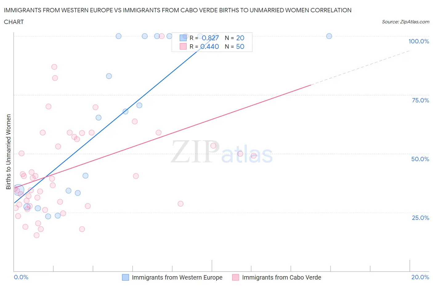 Immigrants from Western Europe vs Immigrants from Cabo Verde Births to Unmarried Women