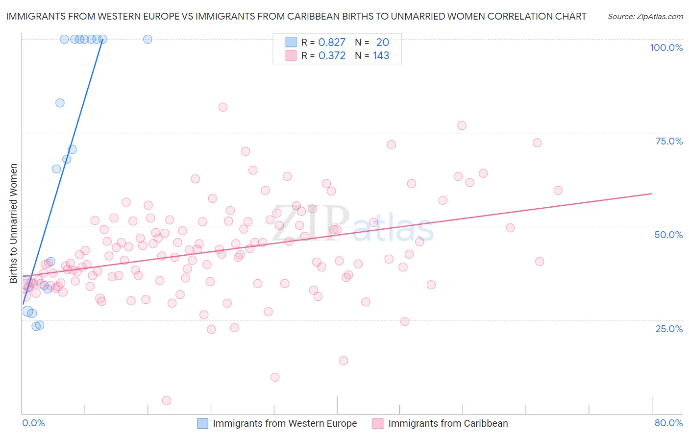 Immigrants from Western Europe vs Immigrants from Caribbean Births to Unmarried Women