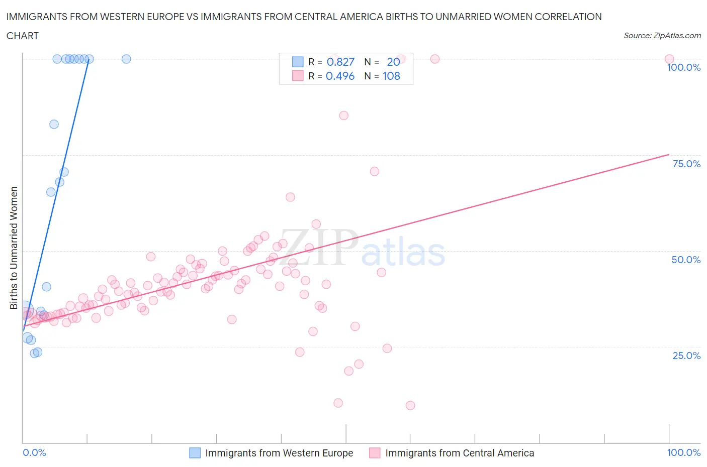 Immigrants from Western Europe vs Immigrants from Central America Births to Unmarried Women