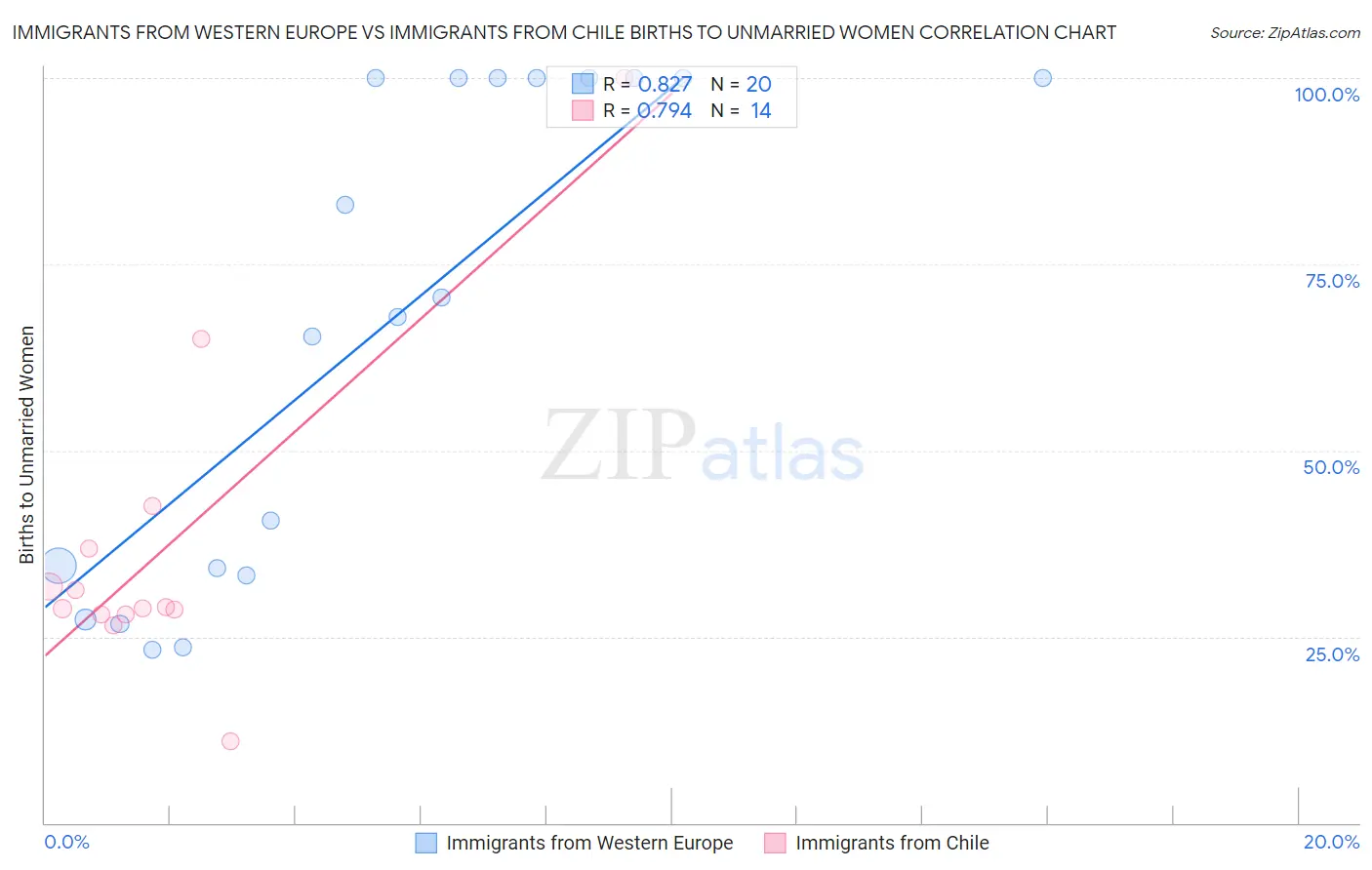 Immigrants from Western Europe vs Immigrants from Chile Births to Unmarried Women