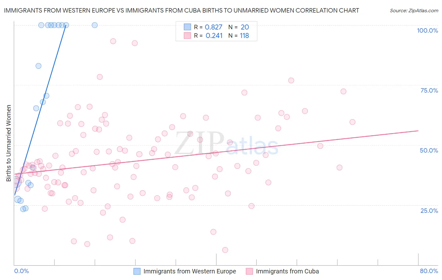 Immigrants from Western Europe vs Immigrants from Cuba Births to Unmarried Women