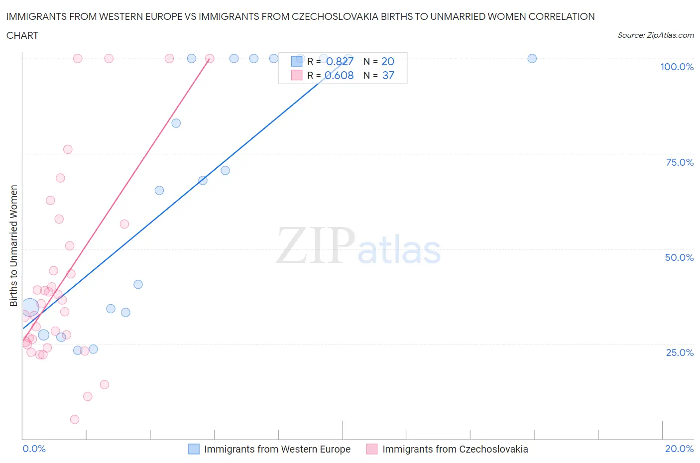 Immigrants from Western Europe vs Immigrants from Czechoslovakia Births to Unmarried Women
