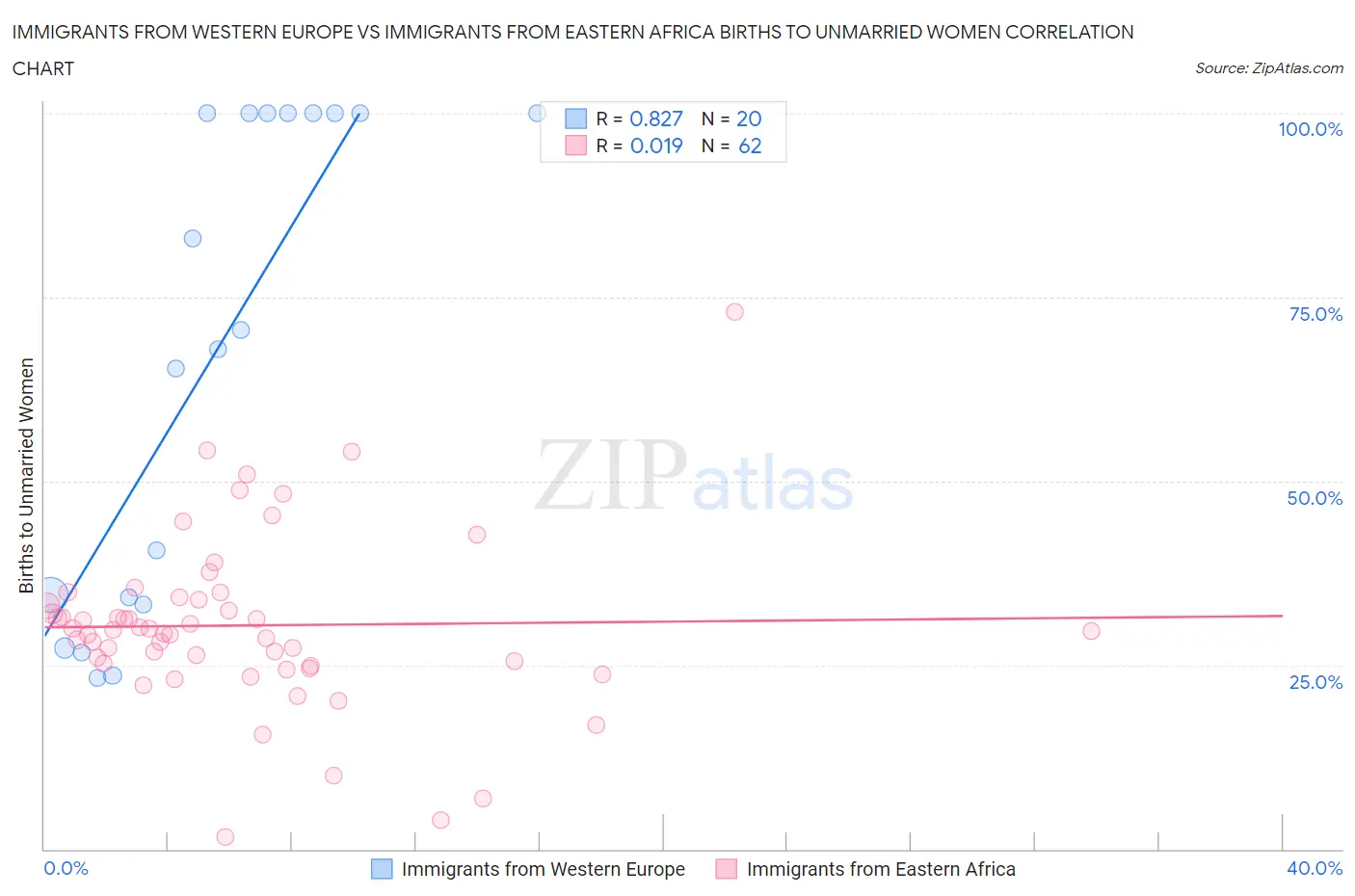 Immigrants from Western Europe vs Immigrants from Eastern Africa Births to Unmarried Women
