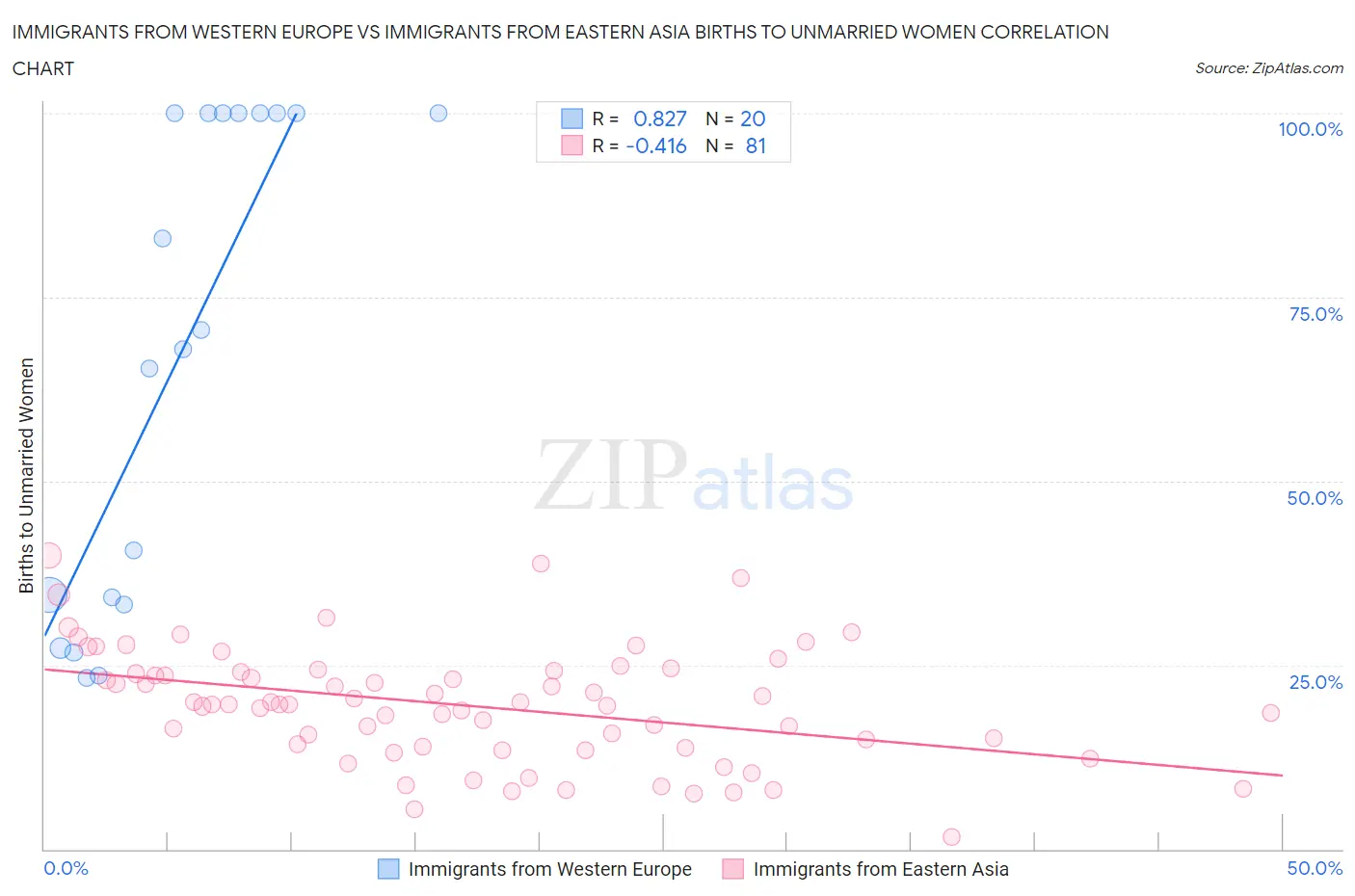 Immigrants from Western Europe vs Immigrants from Eastern Asia Births to Unmarried Women