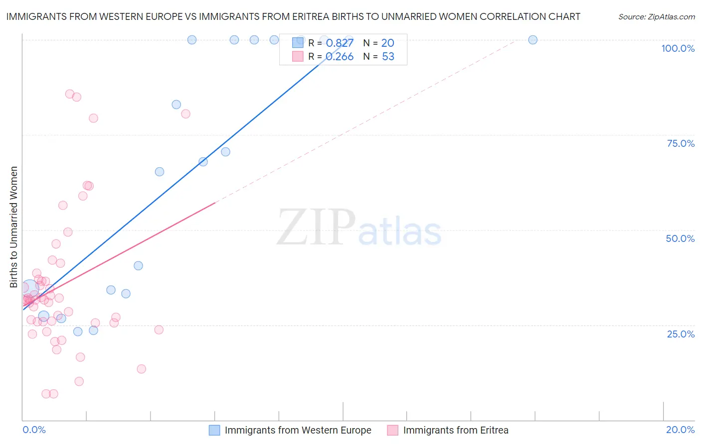Immigrants from Western Europe vs Immigrants from Eritrea Births to Unmarried Women