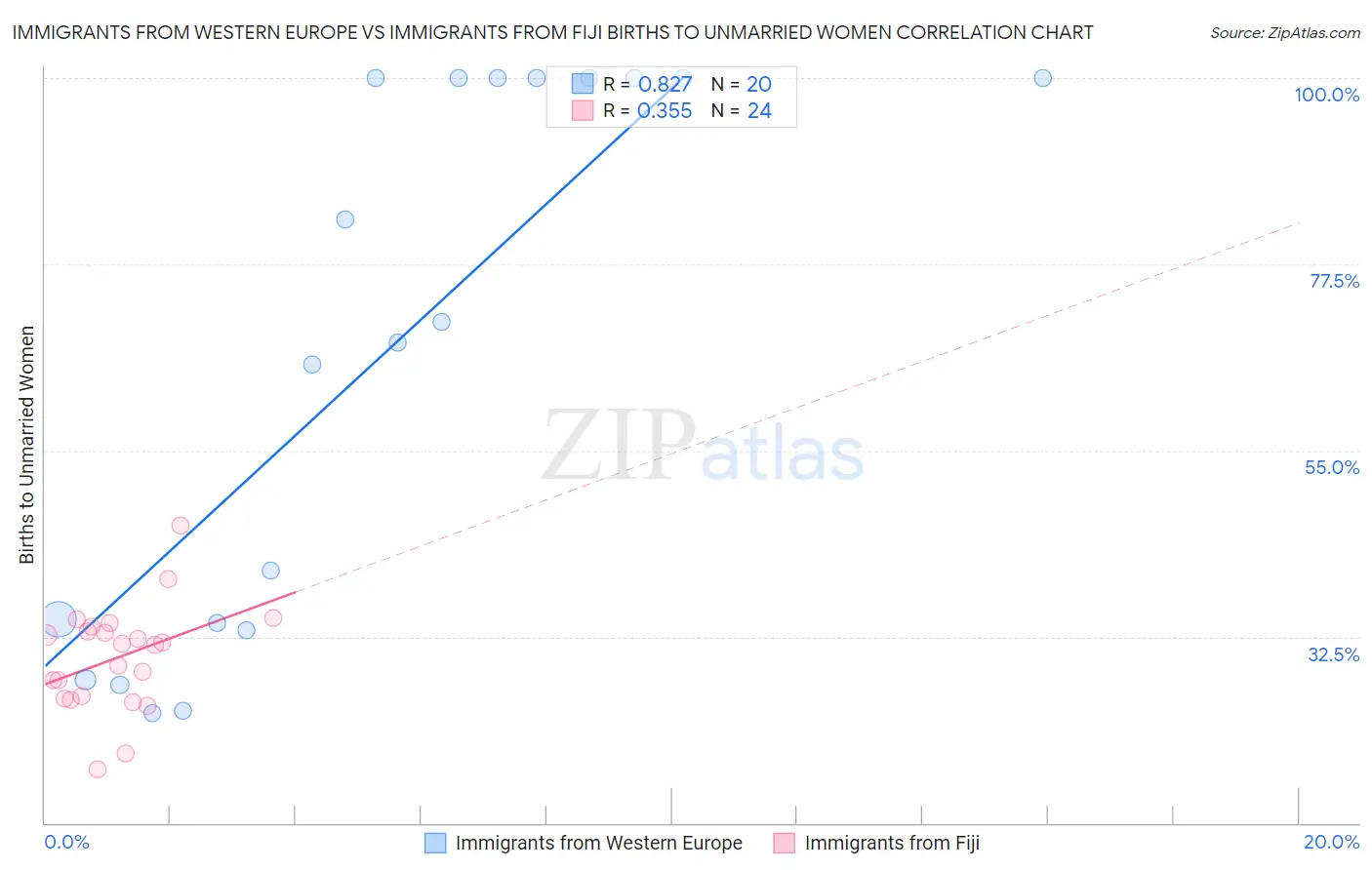 Immigrants from Western Europe vs Immigrants from Fiji Births to Unmarried Women