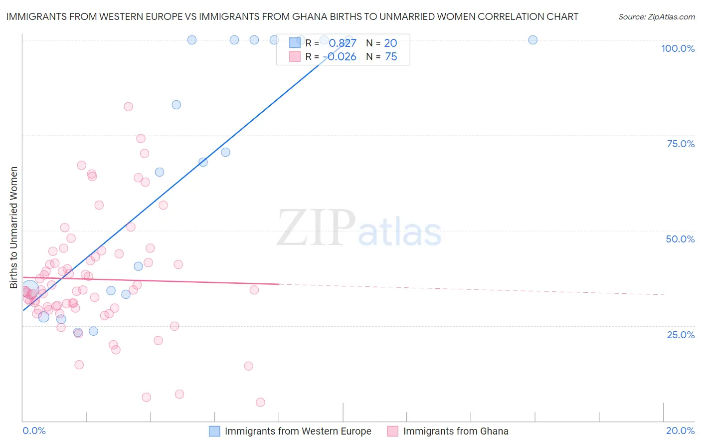 Immigrants from Western Europe vs Immigrants from Ghana Births to Unmarried Women