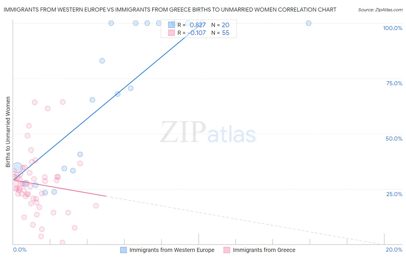 Immigrants from Western Europe vs Immigrants from Greece Births to Unmarried Women