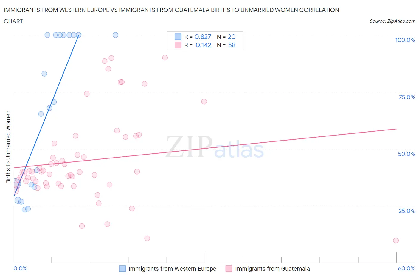 Immigrants from Western Europe vs Immigrants from Guatemala Births to Unmarried Women