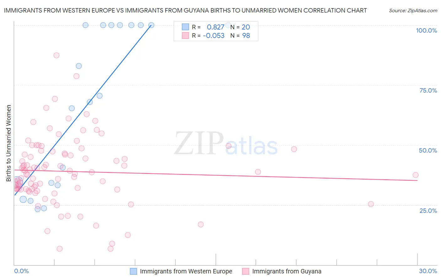 Immigrants from Western Europe vs Immigrants from Guyana Births to Unmarried Women