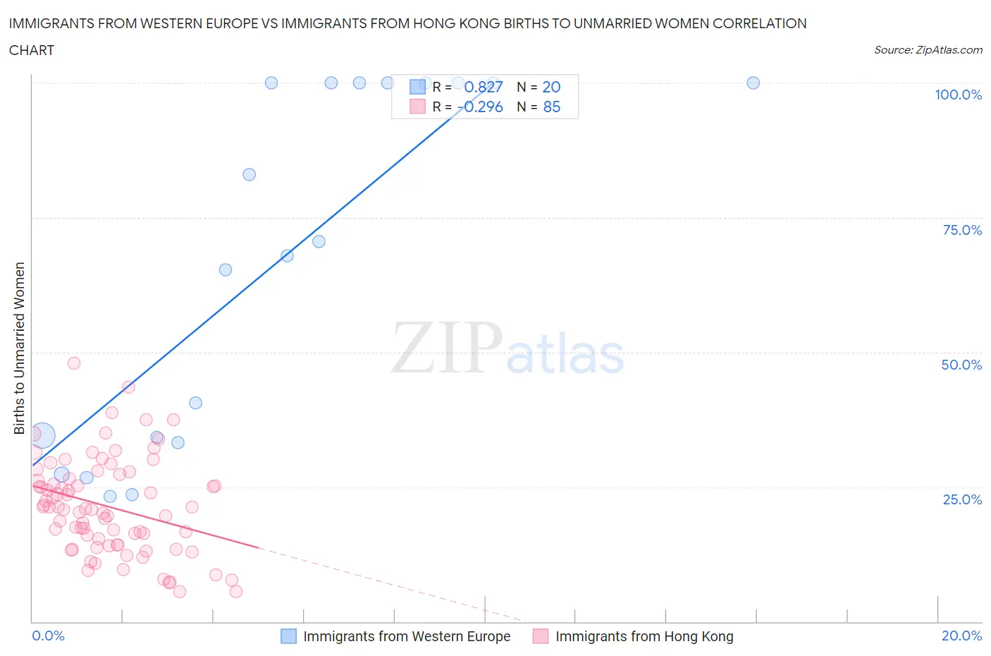 Immigrants from Western Europe vs Immigrants from Hong Kong Births to Unmarried Women
