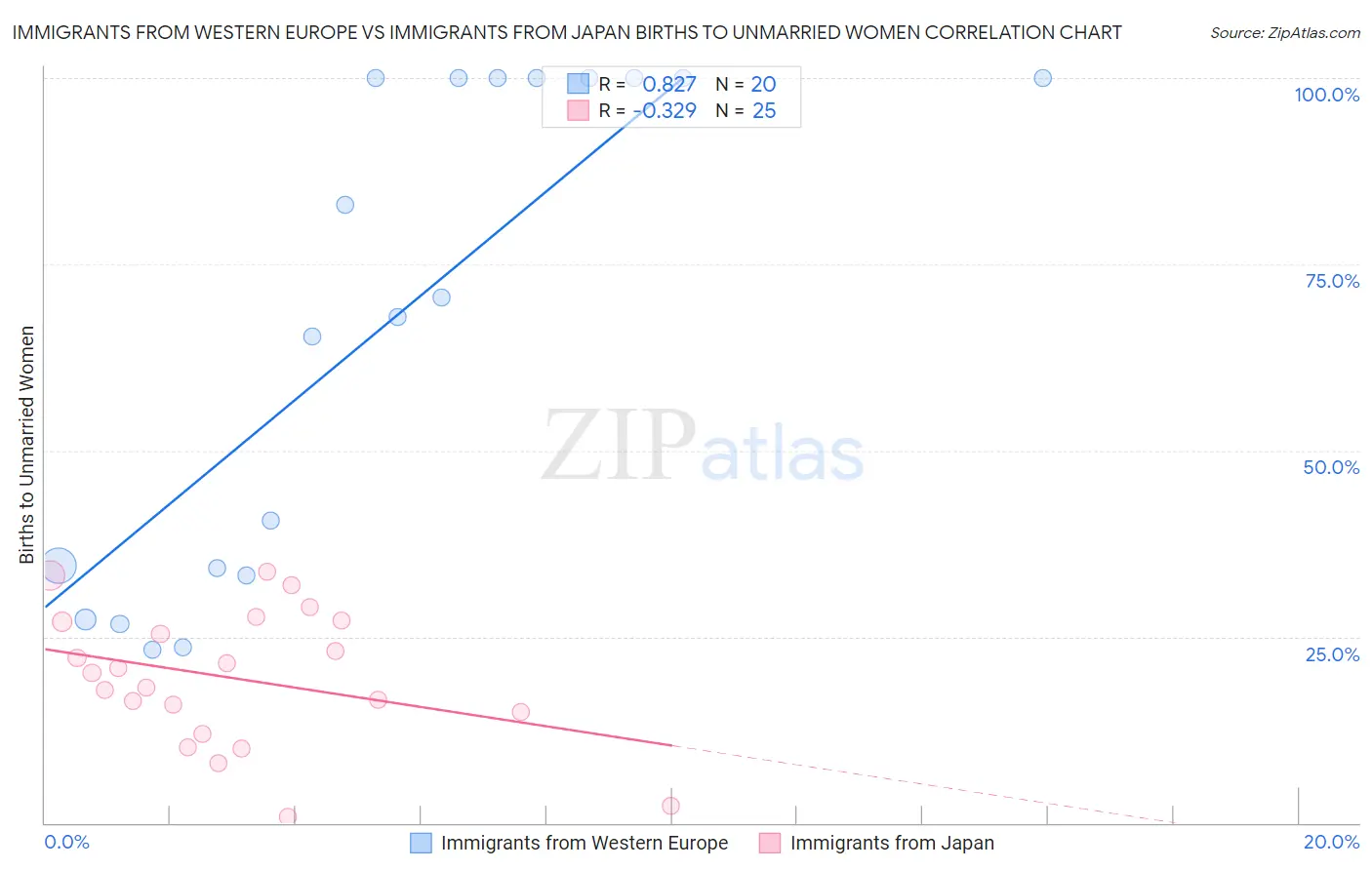 Immigrants from Western Europe vs Immigrants from Japan Births to Unmarried Women